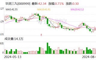 华润三九：拟 62.12 亿元购买天士力 28% 股份 成为其控股股东