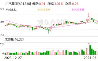 广汽集团去年净利下滑 45% 至 44 亿元 目标今年销量增长 10%