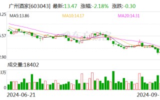 广州酒家：公司月饼生产计划已如期完成 现正处于月饼零售高峰期