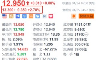 福特汽车盘前涨 2.7% Q1 业绩超预期 调整策略转向生产更多 SUV 和皮卡