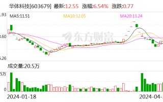 华体科技：2023 年盈利 5953.60 万元 拟 10 派 1.8 元