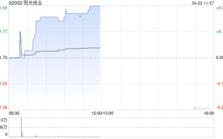 纸业股早盘回暖 阳光纸业现涨超 7% 晨鸣纸业上涨 4%