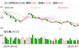 巨人网络：累计回购股份约 372 万股 总经理张栋增持公司股份