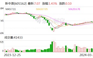 新中港 2023 年净利润稳步增长 拟定增加码布局储能项目