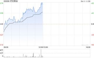 黄金股早盘探底回升 灵宝黄金涨超 8% 紫金矿业涨超 2%
