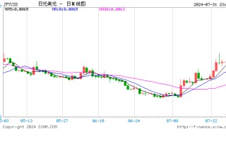 日元兑美元涨幅超过 2% 创下盘中高点