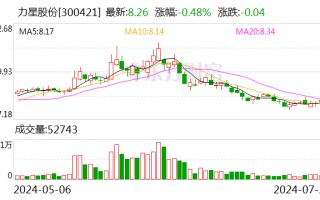 力星股份：2024 年半年度净利润约 3545 万元 同比增加 0.44%