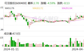 红豆股份拟最高 4000 万元回购股份 将用于股权激励计划