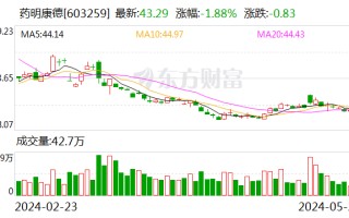 药明康德：已完成第二次回购股份 实际回购金额 10 亿元