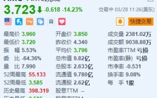 AMC 院线跌超 14% 将出售价值高达 2.5 亿美元的股票以提高流动性