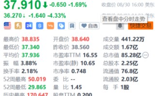 美国钢铁盘前跌超 4.3% 收购交易遭哈里斯公开反对