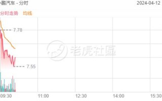 小鹏汽车跌超 8%，蔚来跌超 6%，4 月首周乘用车销量较弱