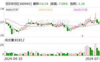 创识科技：彭宏毅先生计划减持其所持有的公司股份不超过 200 万股