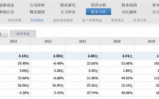 硅宝科技上市 15 年分红 14 次，去年净利创上市来新高