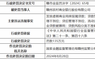 赣州农村商业银行被罚 135 万元：发放虚假商业用房按揭贷款 贷款管理不到位等