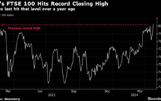 富时 100 指数自 2023 年 2 月以来首次收于纪录高位