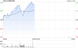 瑞声科技现涨超 3% 机构指公司马达收入有望同比上升