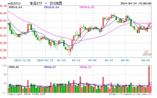 再获公募加仓，吃喝板块又成“香饽饽”！食品 ETF（515710）斩获日线三连阳！