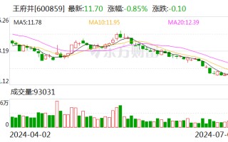 王府井：累计回购 440 万股