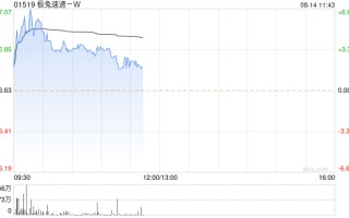 极兔速递 - W 现涨超 4% 与三只羊集团签署全球战略合作协议