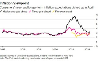 纽约联储：美国消费者通胀预期升至 5 个月高点 房价预期涨速创近两年新高