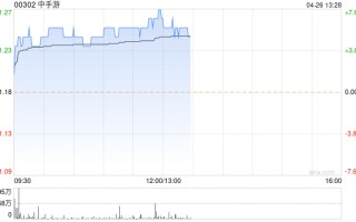 中手游午后涨近 6% 本周累计涨近 23%