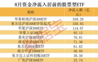 逾百亿资金出手，沪深 300ETF 持续火爆！股票型 ETF 连续 3 个月获资金净流入