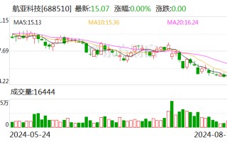 航亚科技：股东拟合计减持不超过 1% 公司股份