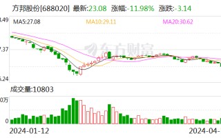 方邦股份：拟派发现金红利 1500 万元（含税）