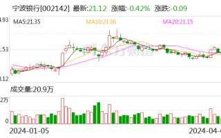 宁波银行：2023 年净利润 255.35 亿元 同比增长 10.66%