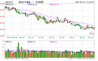 直线拉升！海光信息涨超 2%，重仓软件开发行业的信创 ETF 基金（562030）盘中劲涨 1%