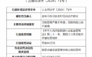 昆明市东川区农村信用合作联社被罚款 80 万元：因贷款风险分类不准确等