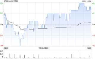 永达汽车 5 月 27 日斥资 135.84 万港元回购 65.9 万股