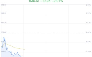 蔚来汽车概念盘中跳水，福耀玻璃跌 0.27%