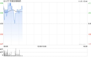 交银国际：中国生物制药 3Q24 业绩超预期 收购首家 A 股公司控制权