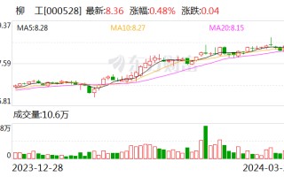 柳工：2023 年净利润同比增长 44.8% 拟 10 派 2 元