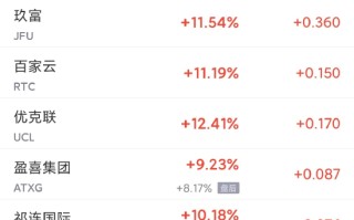 周一热门中概股涨跌不一 百度涨 5.6%，理想涨 7.6%