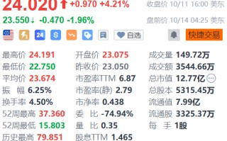 晶科能源盘前跌约 2% 1- 9 月累计新增借款金额 99.32 亿元