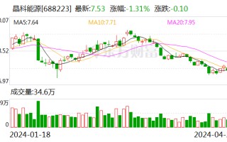 晶科能源 2023 年实现净利润 74.4 亿元 今年目标出货 100 至 110GW