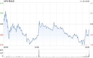 唯品会第三季度营收 207 亿元 经调净利润 13 亿元