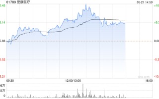 爱康医疗午后涨幅持续扩大 股价现涨超 9%