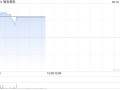 银杏教育现上涨25% 公司预计去年净溢利同比增长至少50%