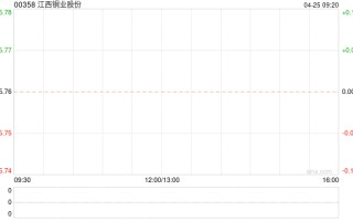 江西铜业股份 4 月 24 日斥资 855.9 万元回购 34.15 万股 A 股