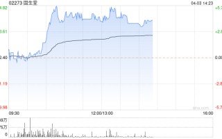 固生堂早盘涨超 4% 华福证券给予公司“买入”评级