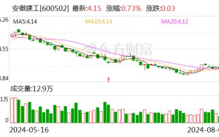 安徽建工：子公司联合体中标 104.03 亿元高速公路项目