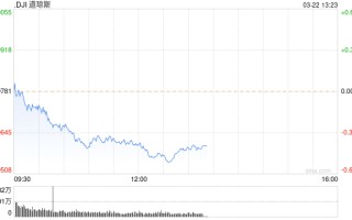 午盘：美股涨跌不一 道指跌逾 160 点