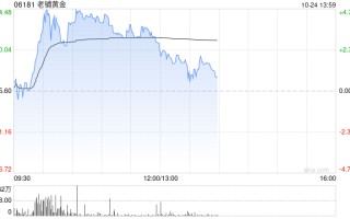老铺黄金盘中涨近 5% 再创新高 古法黄金系列年内已涨价两次