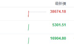 美股早盘 | 纳指涨超 1%，英伟达、台积电齐升约 4%，游戏驿站涨幅回落至 43%