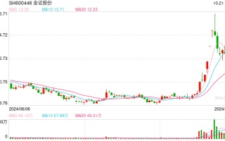 金证股份：中标两个金融企业办公 Wi-Fi 7 信创项目，携手华为为客户制定解决方案