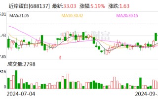 近岸蛋白：拟以 1000 万元 -2000 万元回购股份